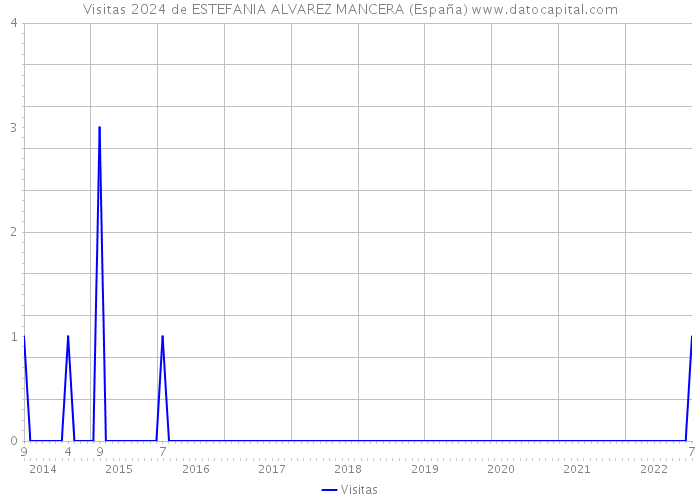 Visitas 2024 de ESTEFANIA ALVAREZ MANCERA (España) 