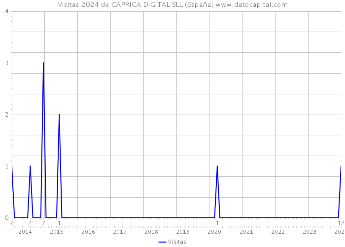 Visitas 2024 de CAPRICA DIGITAL SLL (España) 