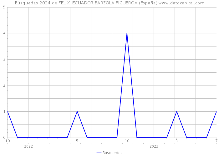 Búsquedas 2024 de FELIX-ECUADOR BARZOLA FIGUEROA (España) 