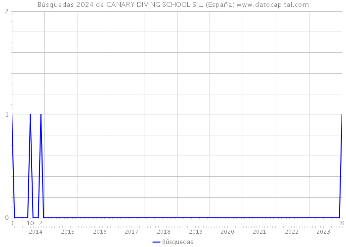 Búsquedas 2024 de CANARY DIVING SCHOOL S.L. (España) 