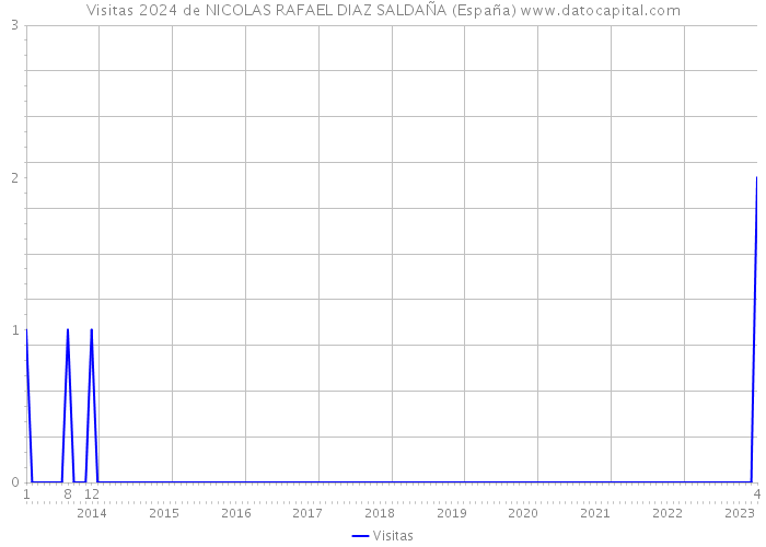 Visitas 2024 de NICOLAS RAFAEL DIAZ SALDAÑA (España) 