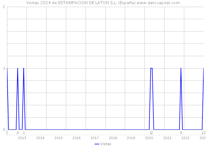 Visitas 2024 de ESTAMPACION DE LATON S.L. (España) 