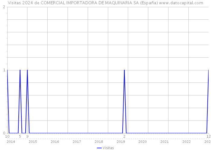 Visitas 2024 de COMERCIAL IMPORTADORA DE MAQUINARIA SA (España) 