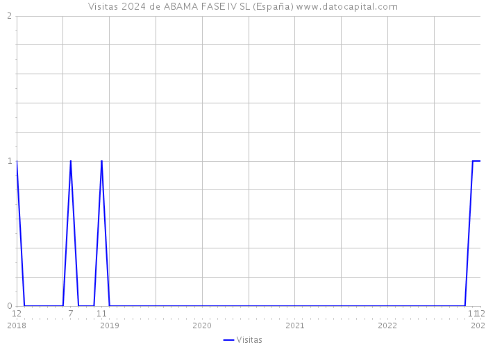 Visitas 2024 de ABAMA FASE IV SL (España) 