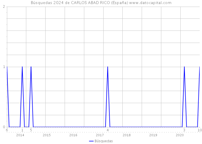 Búsquedas 2024 de CARLOS ABAD RICO (España) 