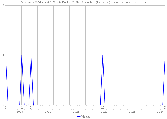 Visitas 2024 de ANPORA PATRIMONIO S.À.R.L (España) 