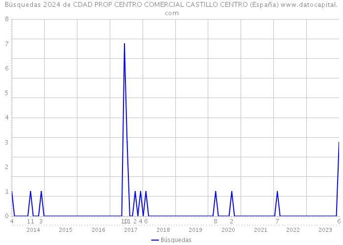 Búsquedas 2024 de CDAD PROP CENTRO COMERCIAL CASTILLO CENTRO (España) 