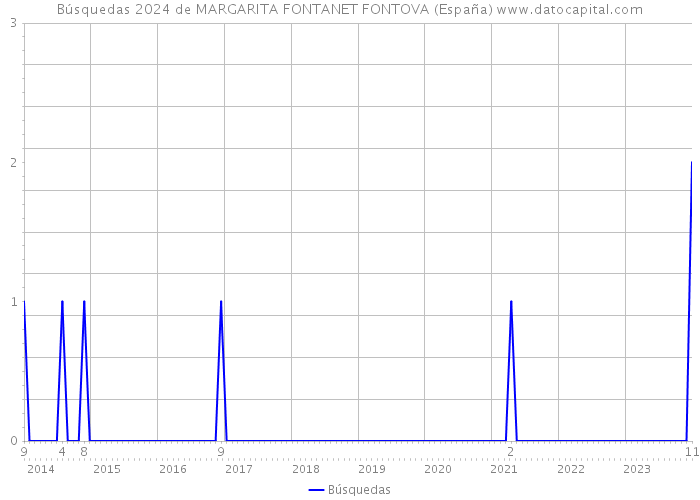 Búsquedas 2024 de MARGARITA FONTANET FONTOVA (España) 