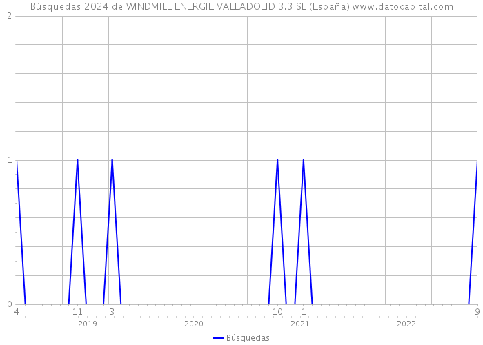 Búsquedas 2024 de WINDMILL ENERGIE VALLADOLID 3.3 SL (España) 