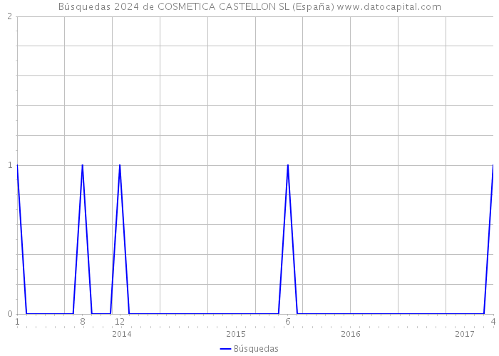 Búsquedas 2024 de COSMETICA CASTELLON SL (España) 