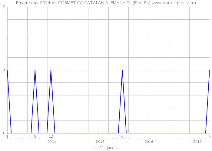 Búsquedas 2024 de COSMETICA CATALAN ALEMANA SL (España) 