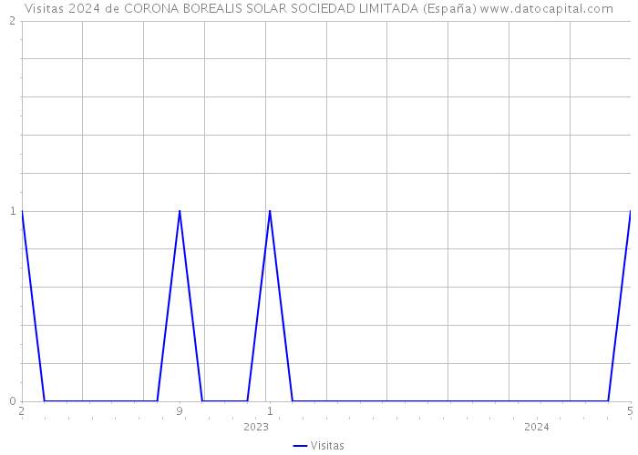 Visitas 2024 de CORONA BOREALIS SOLAR SOCIEDAD LIMITADA (España) 