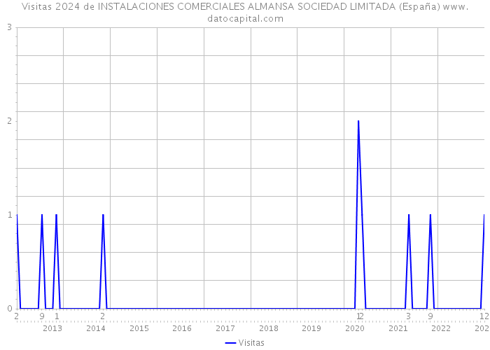 Visitas 2024 de INSTALACIONES COMERCIALES ALMANSA SOCIEDAD LIMITADA (España) 