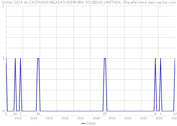Visitas 2024 de CASTANAS HELADAS HONRUBIA SOCIEDAD LIMITADA. (España) 