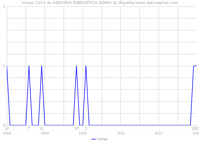 Visitas 2024 de ASESORIA ENERGETICA ADIMA SL (España) 