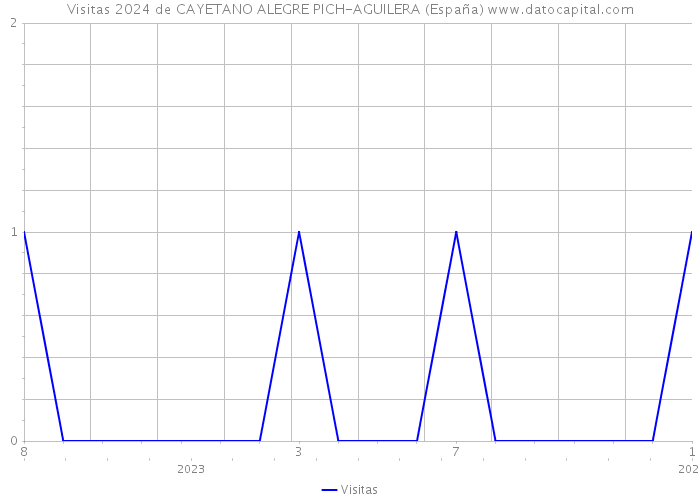 Visitas 2024 de CAYETANO ALEGRE PICH-AGUILERA (España) 