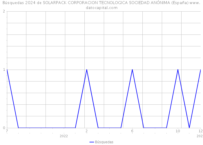 Búsquedas 2024 de SOLARPACK CORPORACION TECNOLOGICA SOCIEDAD ANÓNIMA (España) 