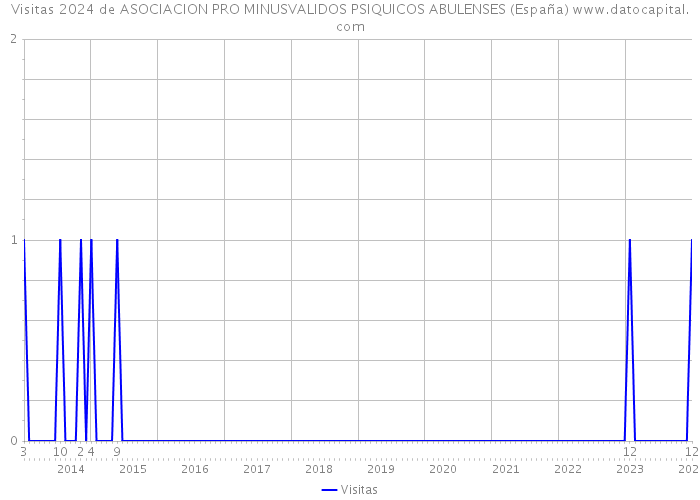 Visitas 2024 de ASOCIACION PRO MINUSVALIDOS PSIQUICOS ABULENSES (España) 