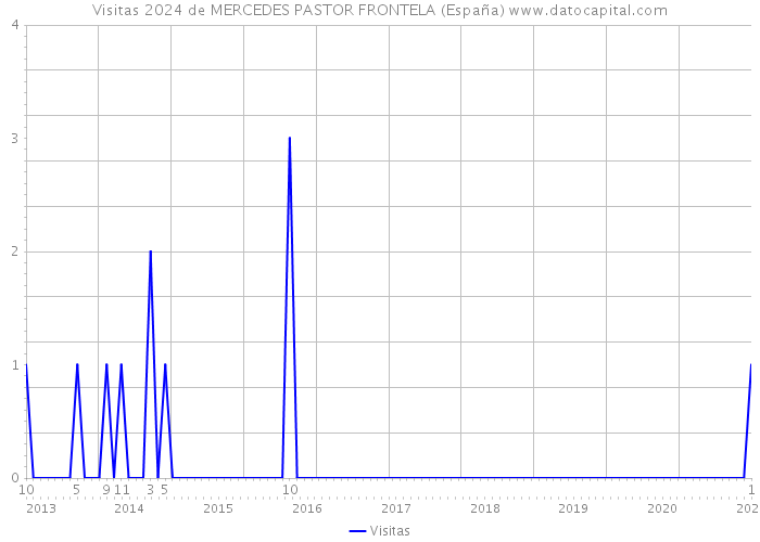Visitas 2024 de MERCEDES PASTOR FRONTELA (España) 