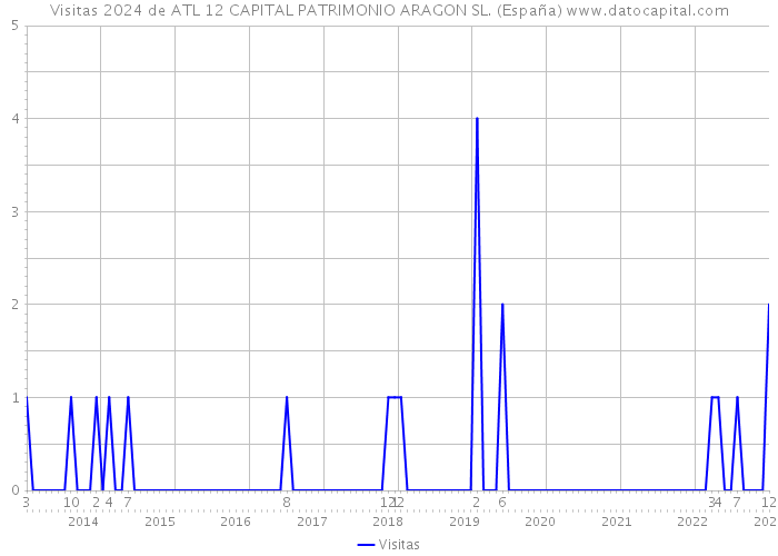 Visitas 2024 de ATL 12 CAPITAL PATRIMONIO ARAGON SL. (España) 