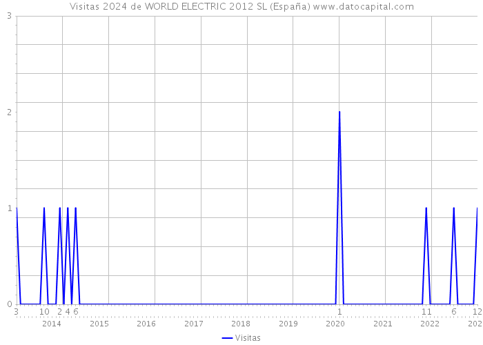 Visitas 2024 de WORLD ELECTRIC 2012 SL (España) 