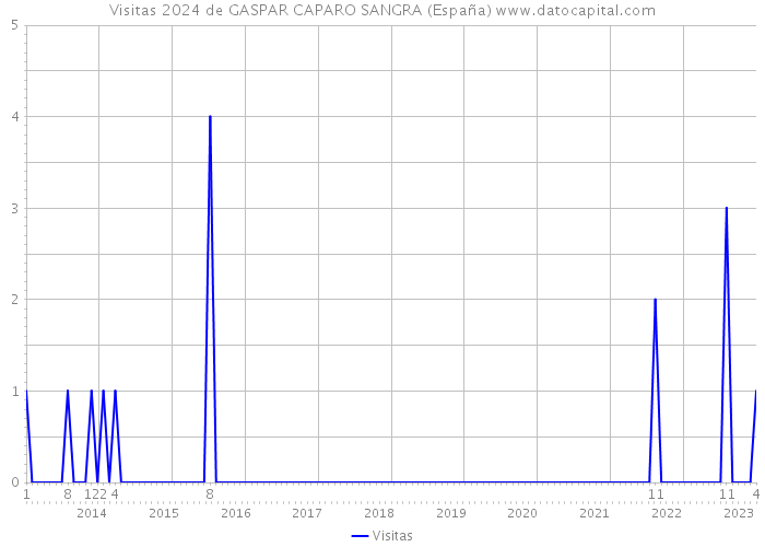 Visitas 2024 de GASPAR CAPARO SANGRA (España) 