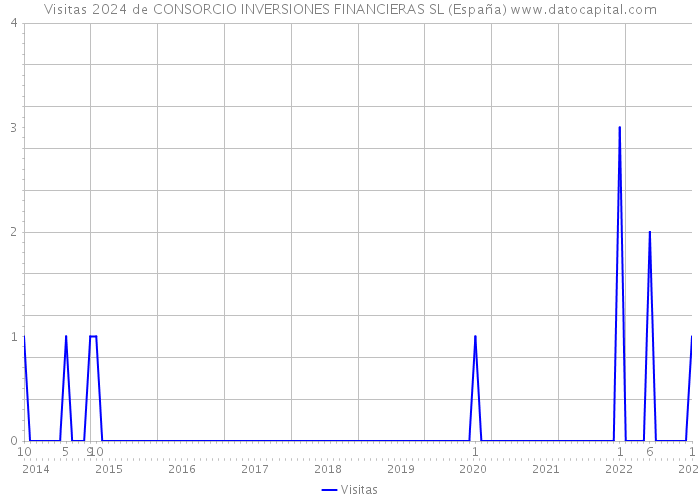 Visitas 2024 de CONSORCIO INVERSIONES FINANCIERAS SL (España) 