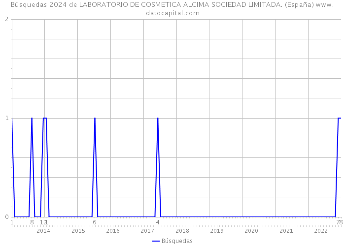 Búsquedas 2024 de LABORATORIO DE COSMETICA ALCIMA SOCIEDAD LIMITADA. (España) 