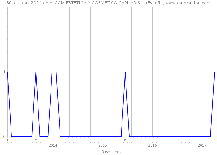 Búsquedas 2024 de ALCAM ESTETICA Y COSMETICA CAPILAR S.L. (España) 