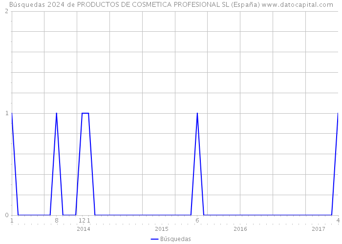 Búsquedas 2024 de PRODUCTOS DE COSMETICA PROFESIONAL SL (España) 