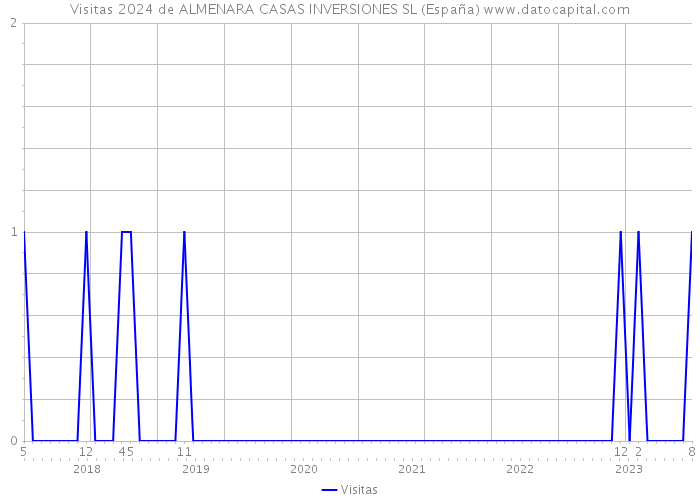 Visitas 2024 de ALMENARA CASAS INVERSIONES SL (España) 