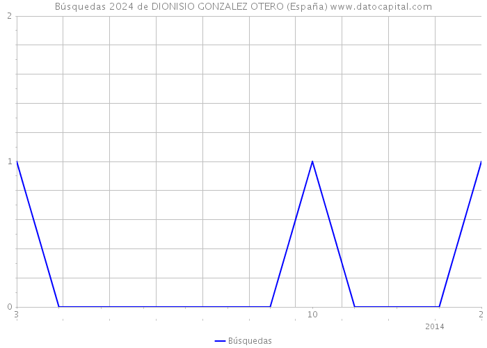 Búsquedas 2024 de DIONISIO GONZALEZ OTERO (España) 