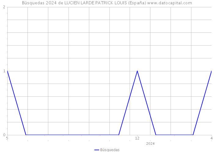 Búsquedas 2024 de LUCIEN LARDE PATRICK LOUIS (España) 