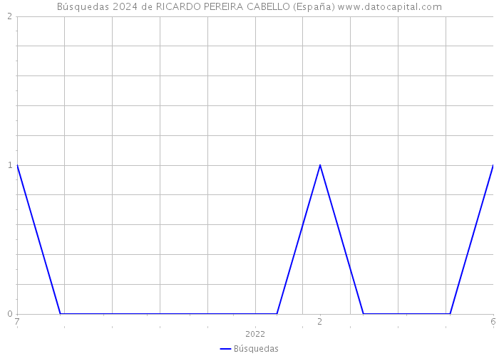 Búsquedas 2024 de RICARDO PEREIRA CABELLO (España) 