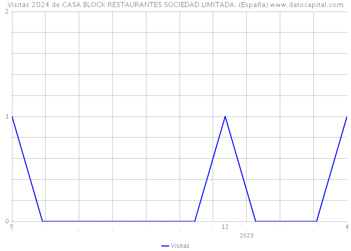 Visitas 2024 de CASA BLOCK RESTAURANTES SOCIEDAD LIMITADA. (España) 