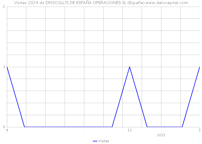 Visitas 2024 de DRISCOLL?S DE ESPAÑA OPERACIONES SL (España) 