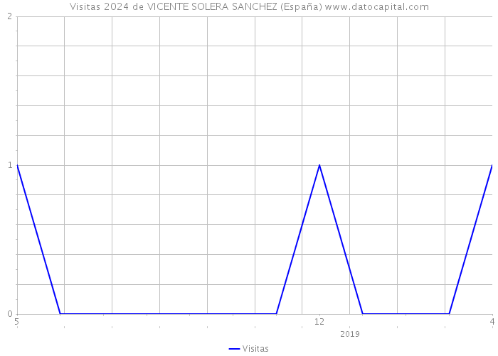 Visitas 2024 de VICENTE SOLERA SANCHEZ (España) 