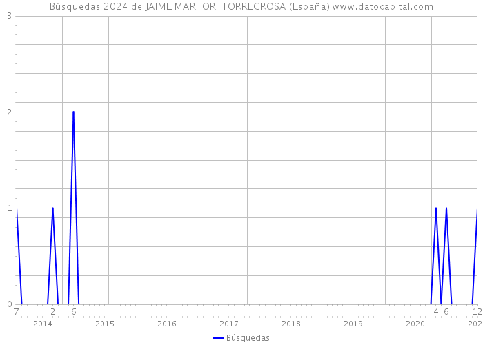 Búsquedas 2024 de JAIME MARTORI TORREGROSA (España) 