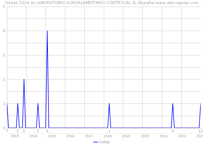Visitas 2024 de LABORATORIO AGROALIMENTARIO CONTRYCAL SL (España) 