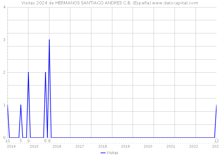 Visitas 2024 de HERMANOS SANTIAGO ANDRES C.B. (España) 