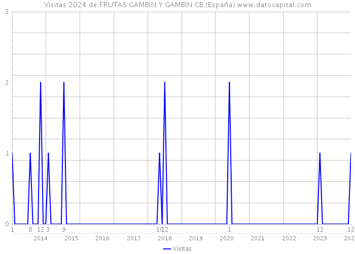 Visitas 2024 de FRUTAS GAMBIN Y GAMBIN CB (España) 