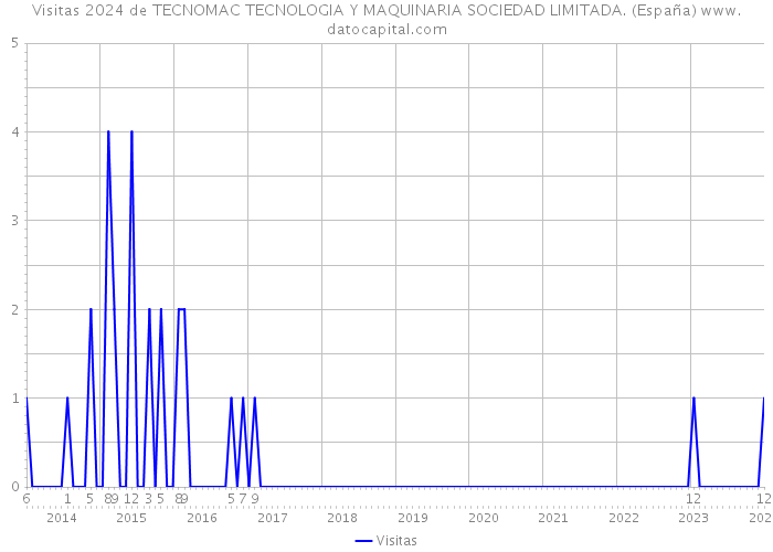 Visitas 2024 de TECNOMAC TECNOLOGIA Y MAQUINARIA SOCIEDAD LIMITADA. (España) 