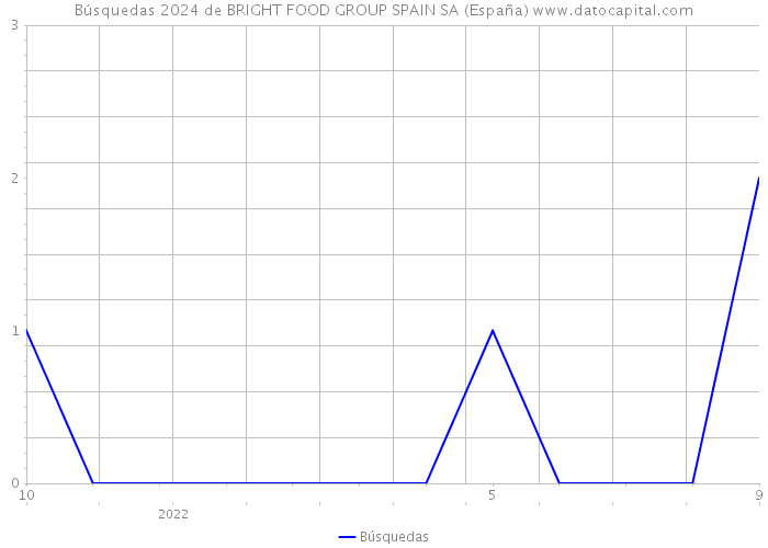 Búsquedas 2024 de BRIGHT FOOD GROUP SPAIN SA (España) 