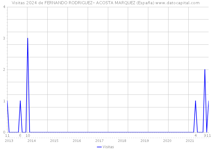 Visitas 2024 de FERNANDO RODRIGUEZ- ACOSTA MARQUEZ (España) 