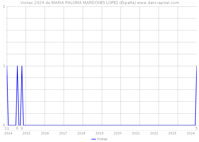Visitas 2024 de MARIA PALOMA MARDONES LOPEZ (España) 