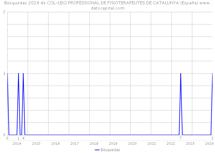 Búsquedas 2024 de COL-LEGI PROFESSIONAL DE FISIOTERAPEUTES DE CATALUNYA (España) 