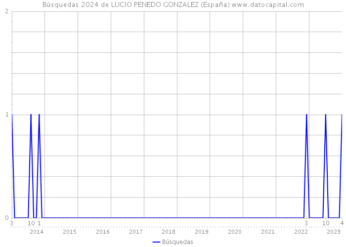 Búsquedas 2024 de LUCIO PENEDO GONZALEZ (España) 