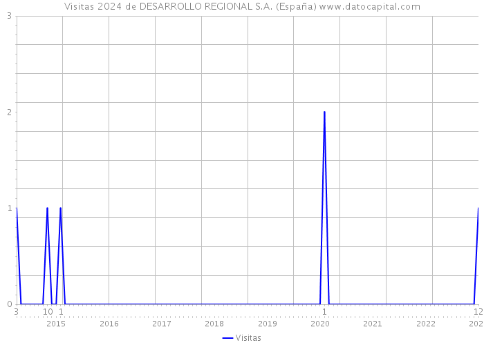 Visitas 2024 de DESARROLLO REGIONAL S.A. (España) 