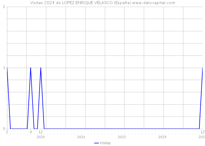 Visitas 2024 de LOPEZ ENRIQUE VELASCO (España) 