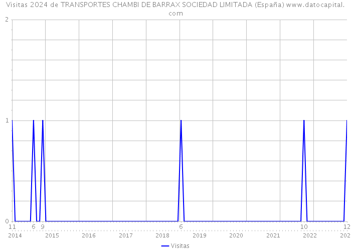 Visitas 2024 de TRANSPORTES CHAMBI DE BARRAX SOCIEDAD LIMITADA (España) 